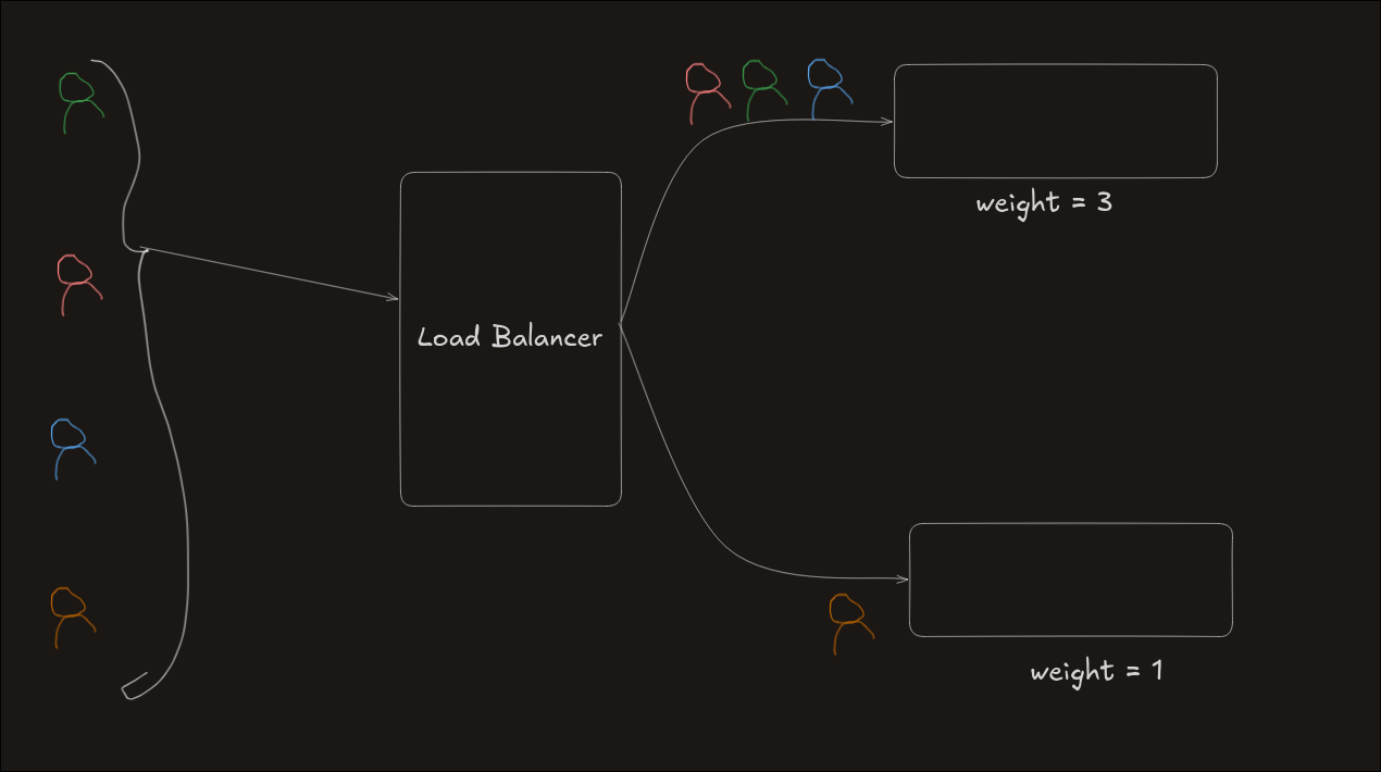 weighted round robin